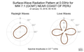 Surface-Wave Radiation Pattern at 0.03Hz