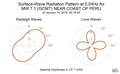 Surface-Wave Radiation Pattern at 0.04Hz