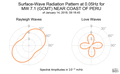 Surface-Wave Radiation Pattern at 0.05Hz