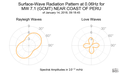 Surface-Wave Radiation Pattern at 0.06Hz