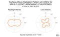 Surface-Wave Radiation Pattern at 0.05Hz
