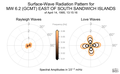 Surface-Wave Radiation Patterns
