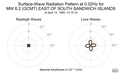 Surface-Wave Radiation Pattern at 0.02Hz