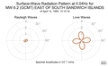 Surface-Wave Radiation Pattern at 0.04Hz