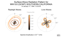 Surface-Wave Radiation Patterns