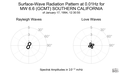 Surface-Wave Radiation Pattern at 0.01Hz