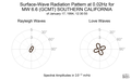 Surface-Wave Radiation Pattern at 0.02Hz