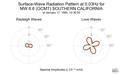 Surface-Wave Radiation Pattern at 0.03Hz