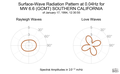 Surface-Wave Radiation Pattern at 0.04Hz