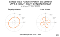 Surface-Wave Radiation Pattern at 0.05Hz