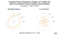 Surface-Wave Radiation Pattern at 0.06Hz