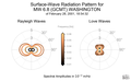 Surface-Wave Radiation Patterns