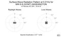 Surface-Wave Radiation Pattern at 0.01Hz