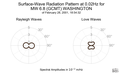 Surface-Wave Radiation Pattern at 0.02Hz