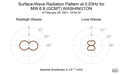 Surface-Wave Radiation Pattern at 0.03Hz