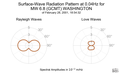 Surface-Wave Radiation Pattern at 0.04Hz