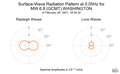 Surface-Wave Radiation Pattern at 0.05Hz