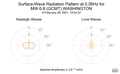 Surface-Wave Radiation Pattern at 0.06Hz