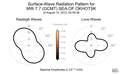 Surface-Wave Radiation Patterns