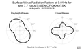 Surface-Wave Radiation Pattern at 0.01Hz