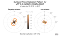 Surface-Wave Radiation Patterns