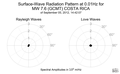 Surface-Wave Radiation Pattern at 0.01Hz