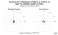 Surface-Wave Radiation Pattern at 0.02Hz