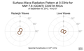 Surface-Wave Radiation Pattern at 0.03Hz
