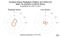 Surface-Wave Radiation Pattern at 0.04Hz