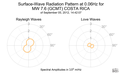Surface-Wave Radiation Pattern at 0.06Hz
