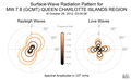 Surface-Wave Radiation Patterns