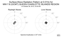 Surface-Wave Radiation Pattern at 0.01Hz