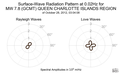 Surface-Wave Radiation Pattern at 0.02Hz