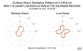 Surface-Wave Radiation Pattern at 0.04Hz