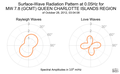 Surface-Wave Radiation Pattern at 0.05Hz