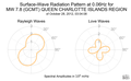 Surface-Wave Radiation Pattern at 0.06Hz