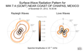 Surface-Wave Radiation Patterns