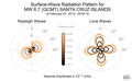 Surface-Wave Radiation Patterns