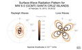 Surface-Wave Radiation Patterns