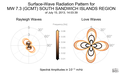 Surface-Wave Radiation Patterns