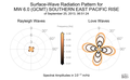 Surface-Wave Radiation Patterns