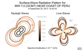 Surface-Wave Radiation Patterns