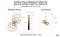 Surface-Wave Radiation Patterns