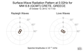 Surface-Wave Radiation Pattern at 0.02Hz