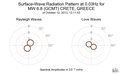 Surface-Wave Radiation Pattern at 0.03Hz
