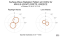 Surface-Wave Radiation Pattern at 0.04Hz