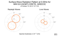 Surface-Wave Radiation Pattern at 0.05Hz