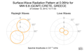 Surface-Wave Radiation Pattern at 0.06Hz