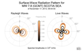 Surface-Wave Radiation Patterns