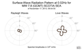 Surface-Wave Radiation Pattern at 0.02Hz